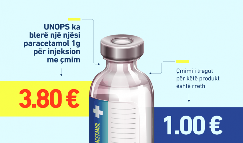 KDI: MSh paguan 280% më shtrenjtë 1gr Paracetamol për injeksion në krahasim me vlerën e tregut me pakicë