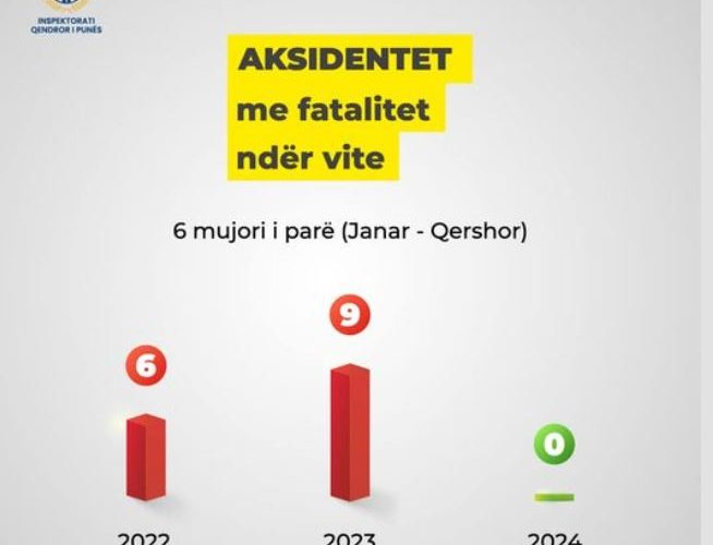 Ulet numri i aksidenteve me fatalitet në vendin e punës në Kosovë, në 2024-ën asnjë rast