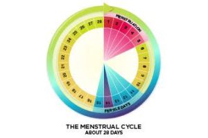 Shenjat që nuk duhen neglizhuar gjatë ciklit menstrual