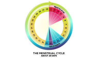 Shenjat që nuk duhen neglizhuar gjatë ciklit menstrual